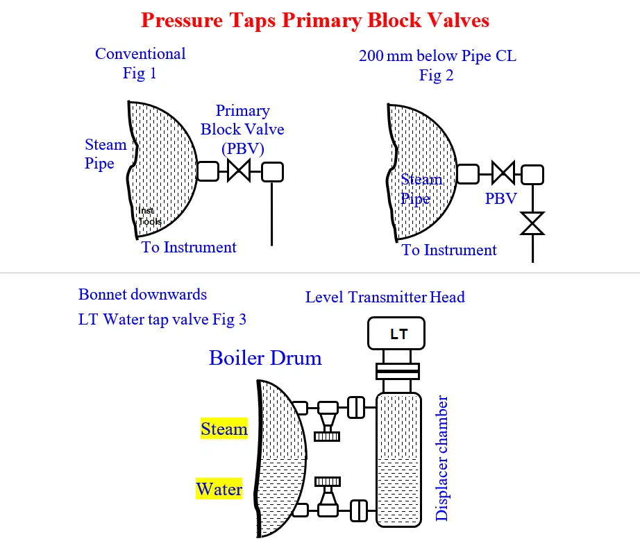 Instrument Steam Pressure Taps Valves Glands and Bonnets Leaks