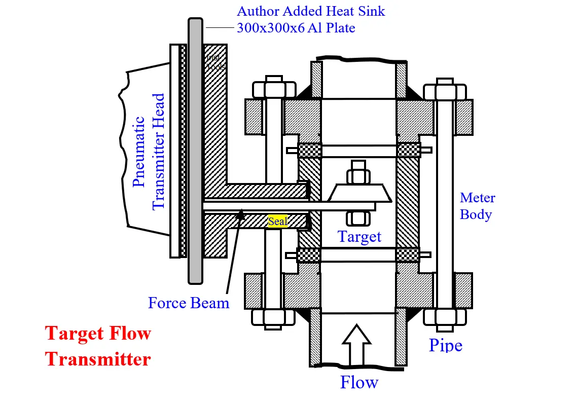 Target Flow Transmitter Problem