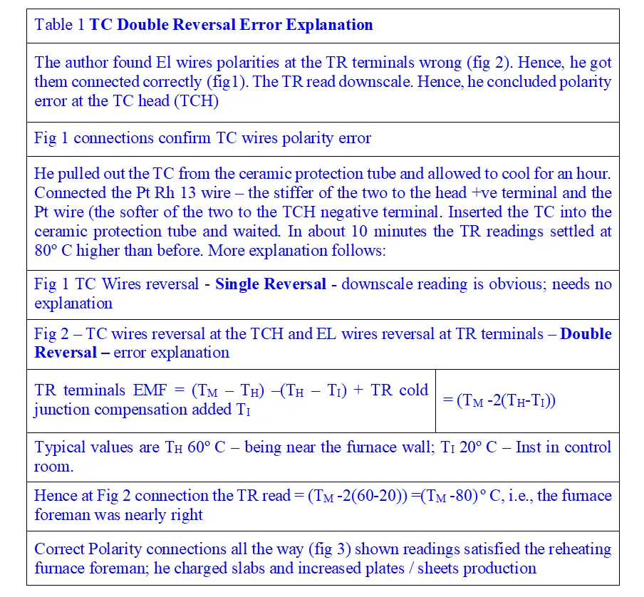 Thermocouple Double Reversal Error Explanation