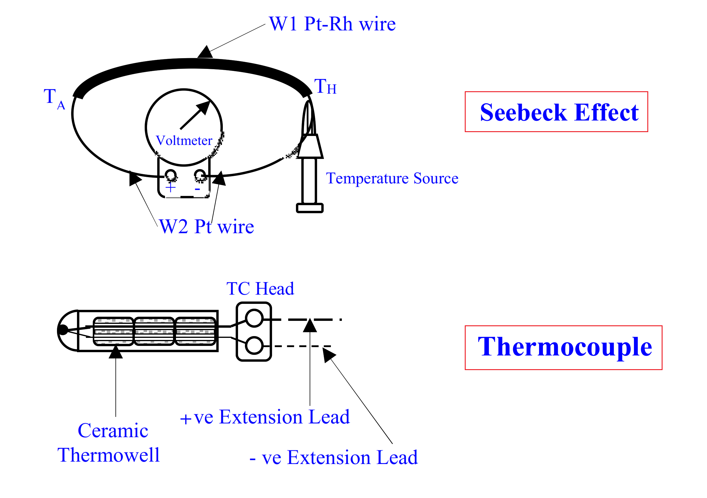 Thermocouple Seebeck Effect