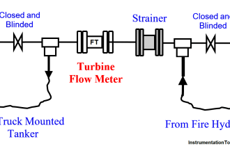 Turbine Flow Meter (TFM) Field Calibration