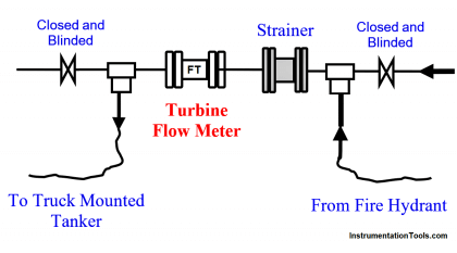 Turbine Flow Meter (TFM) Field Calibration