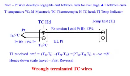 Wrongly terminated Thermocouple (TC) wires