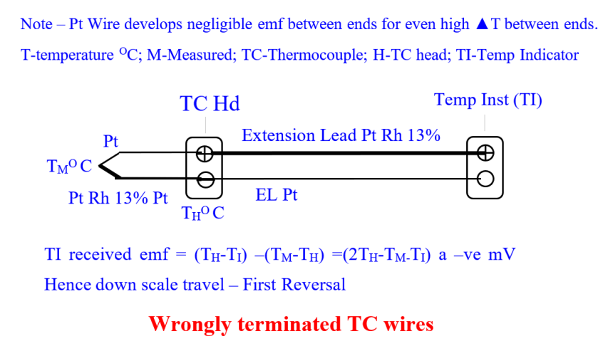 Wrongly terminated Thermocouple (TC) wires