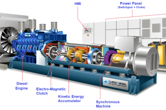 Rotary UPS or Dynamic UPS