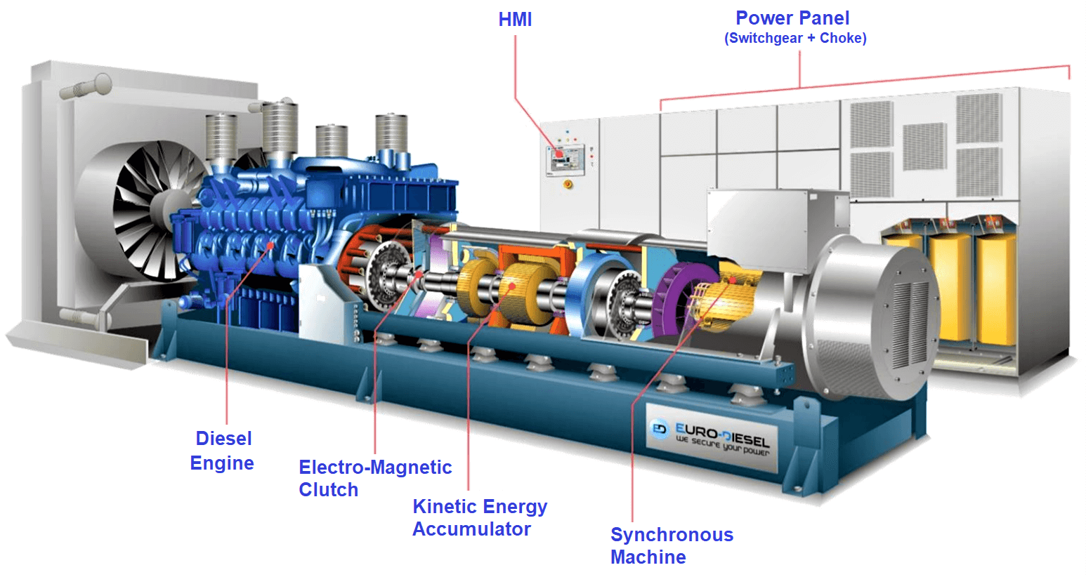 Rotary UPS or Dynamic UPS