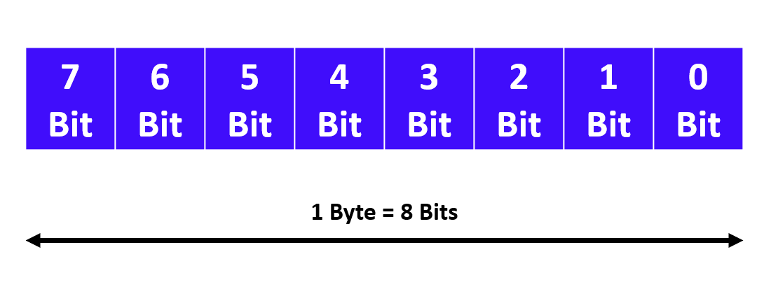 1 Byte