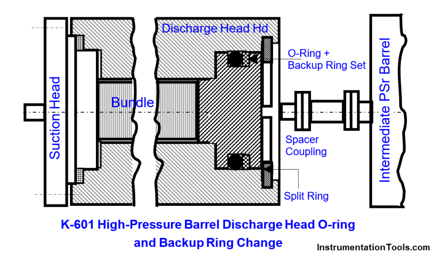 Centrifugal Compressor outage reduced