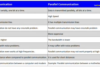 Compare Serial and Parallel Communication