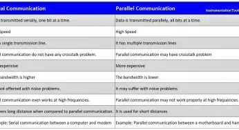 Difference Between Serial and Parallel Communication