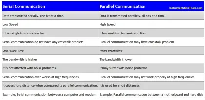 Compare Serial and Parallel Communication