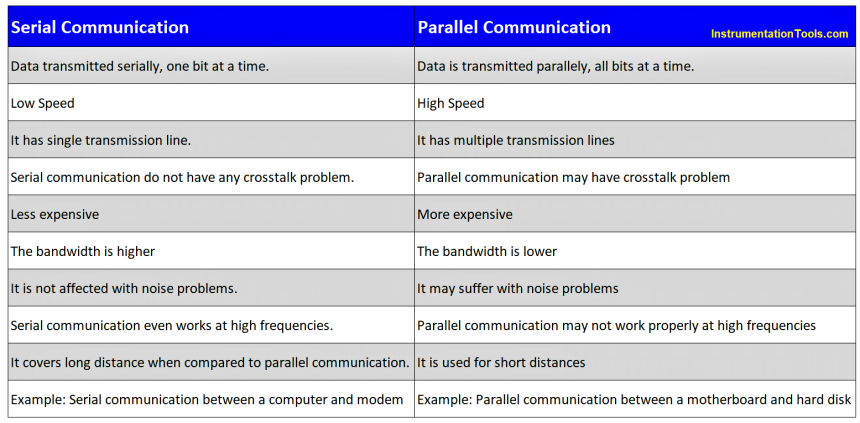 Compare Serial and Parallel Communication