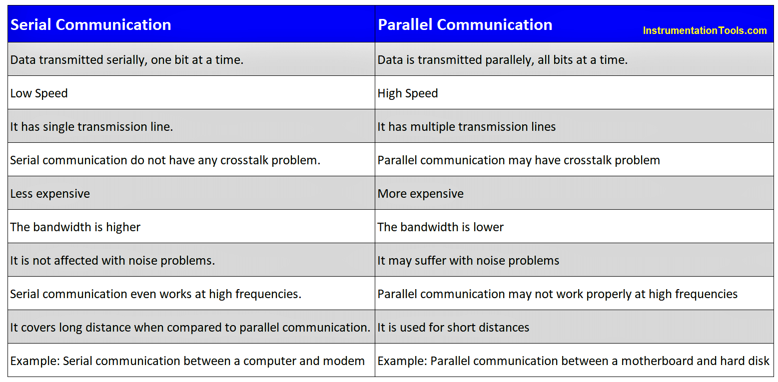 Difference Between Serial and Parallel Communication