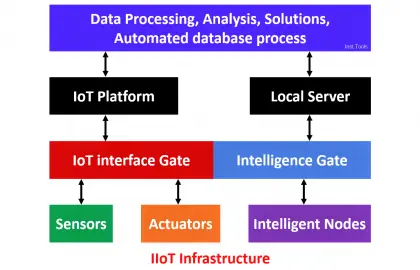 How does the IIoT work - Industrial Internet of Things