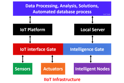 How does the IIoT work - Industrial Internet of Things