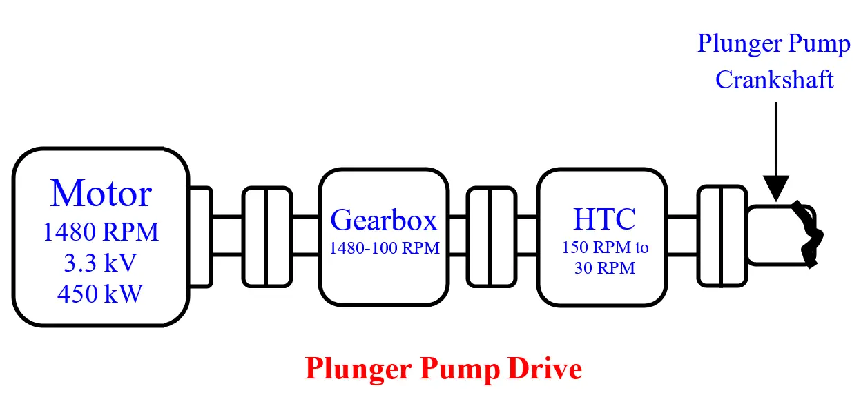 Plunger Pump Drive