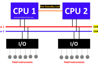 What is Hot Standby in PLC