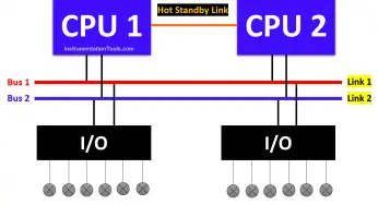 What is Hot Standby in PLC?