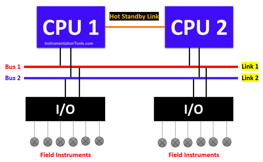 What is Hot Standby in PLC
