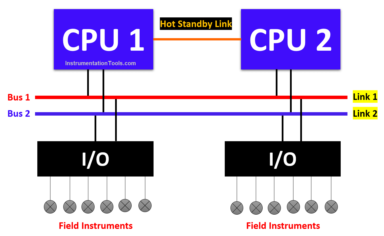 What is Hot Standby in PLC