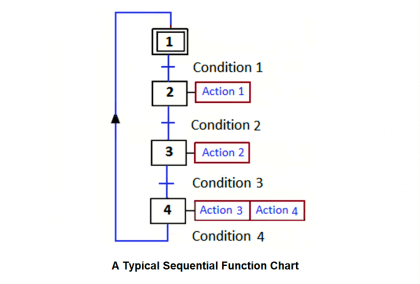 A Typical Sequential Function Chart