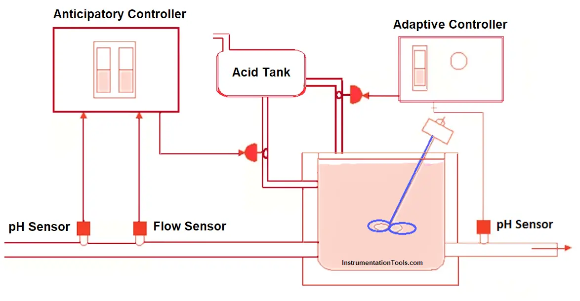 Adaptive Control System Example