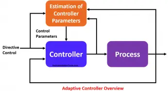 What is Adaptive Control?