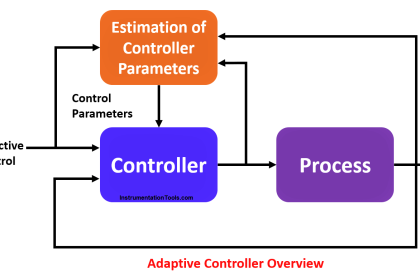 Adaptive Controller Overview