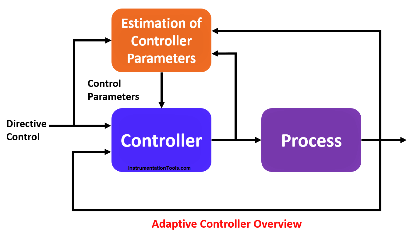 Adaptive Controller Overview