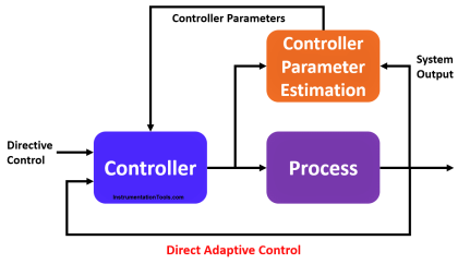 What is Adaptive Control? - Direct & Indirect Systems