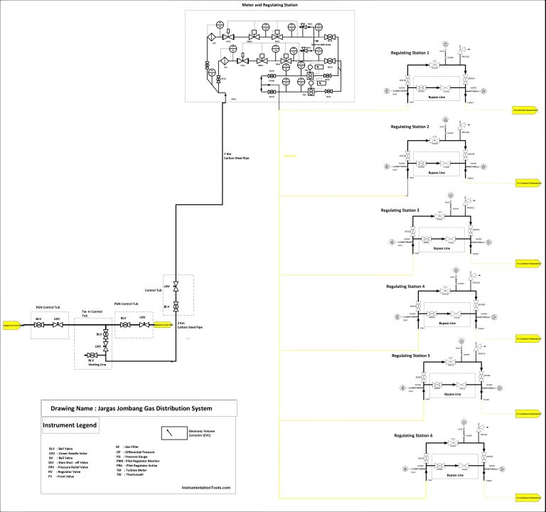 What is Gas Meter and Regulating Station? - Inst Tools