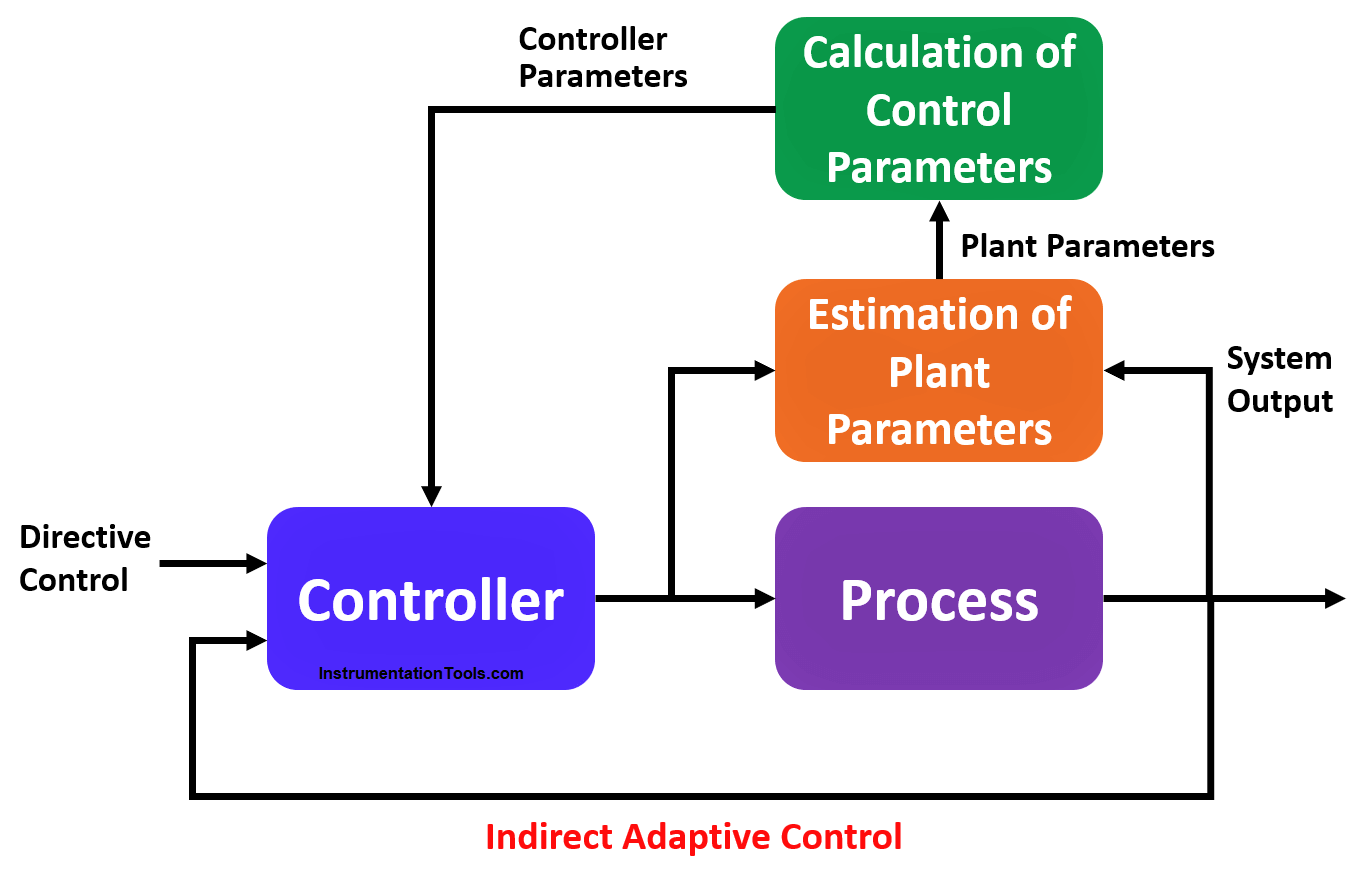 Indirect Adaptive Control System