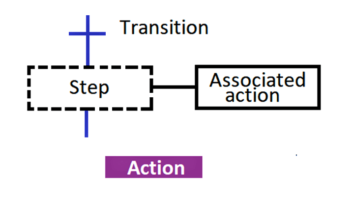 Sequential Function Chart Action