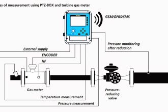 Turbine Meter in Gas Metering System