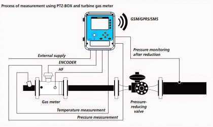 Turbine Meter in Gas Metering System