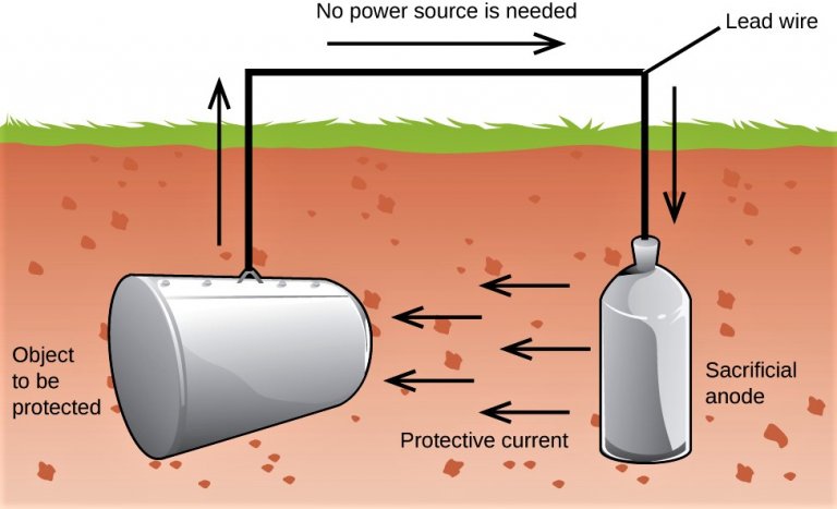 Cathodic Protection Sacrificial Anodic And Impressed Current Cathodic Protection Sacrificial Anodic And Impressed Current