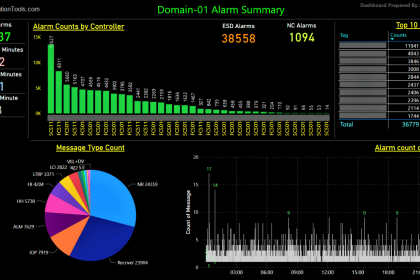 DCS Alarm Summary Dashboard using Microsoft Power BI