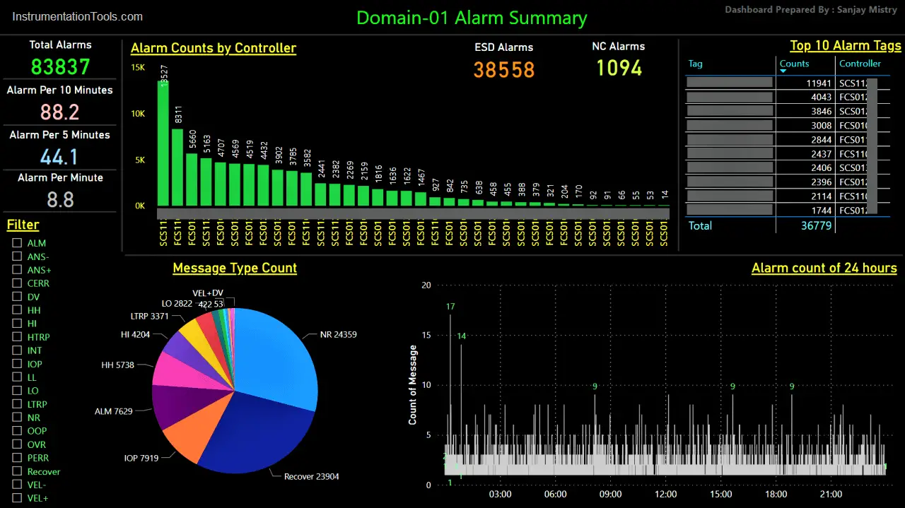 DCS Alarm Summary Dashboard using Microsoft Power BI