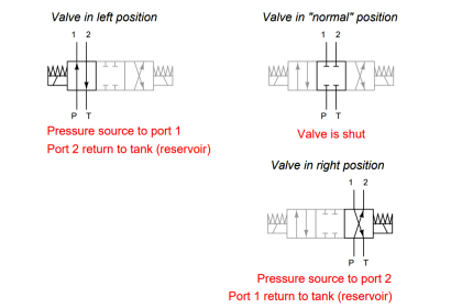 Explain What these Spool Valve Represent