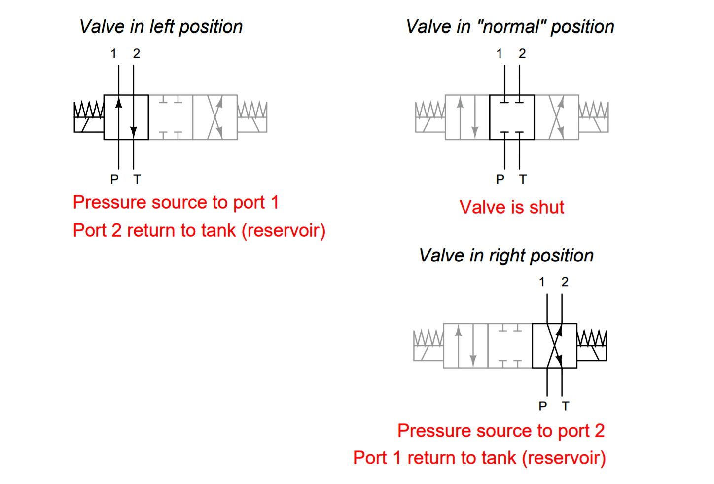 Explain What these Spool Valve Represent