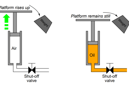 Hydraulic Actuated Lift
