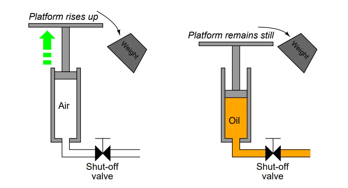 Hydraulic Actuated Lift