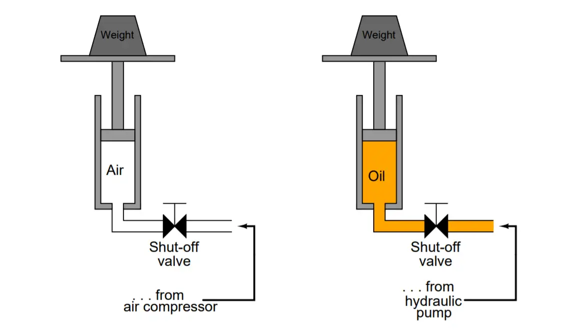 Pressure Actuated Lift