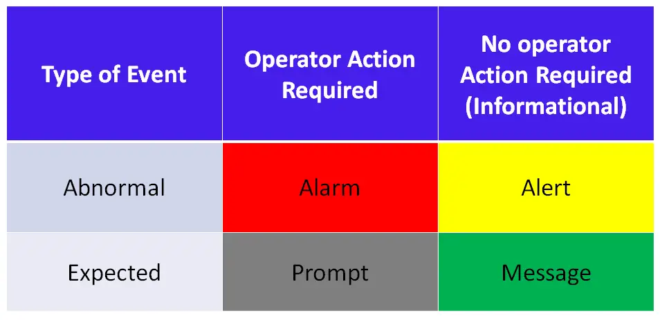 Types of Nuisance Alarms