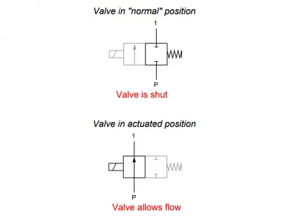 Explain What these Spool Valve Symbols Represent? - Inst Tools