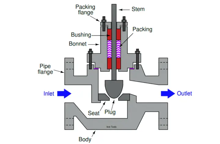 What happens when Fluid Flow Reversed through Control Valve?