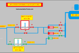 30% Feed Control Valve