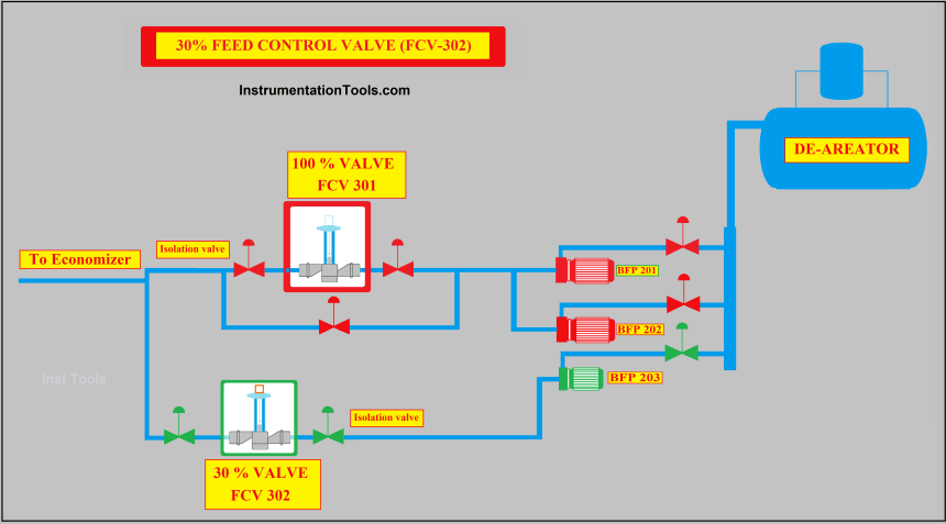 30% Feed Control Valve