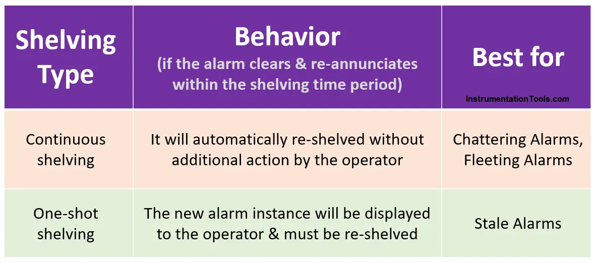 Alarm Shelving