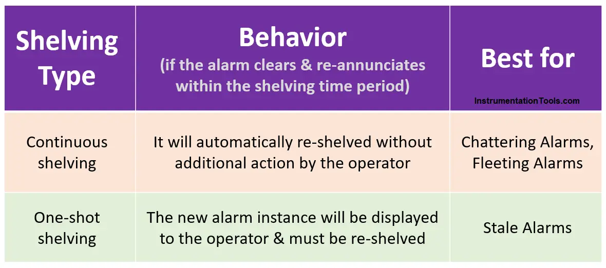 What is a fleeting alarm?